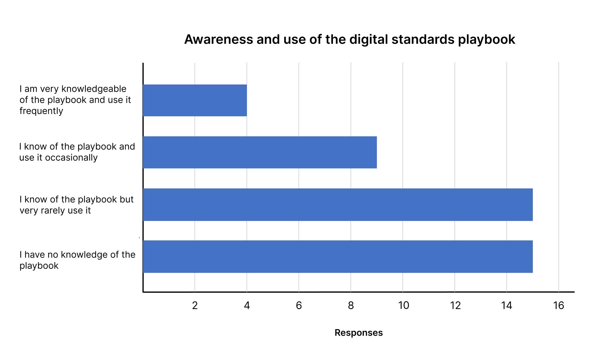 Awareness and use of the digital standards playbook (bar graph)